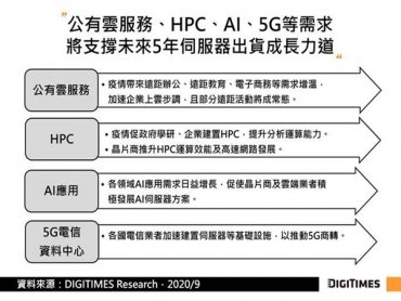 DIGITIMES Research：多項需求帶動 2020~2025年全球伺服器出貨CAGR將達6.7%