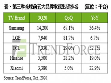 TrendForce：第三季電視需求強勁 全球出貨量6,205萬台創單季歷史新高