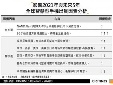 DIGITIDIGITIMES Research：擺脫疫情陰霾及5G換機潮再啟動 2021年全球智慧型手機出貨將有2位數成長