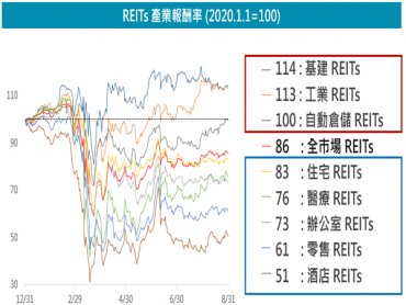 富邦證券 : 今年股債雙高 REITs成資金避風港