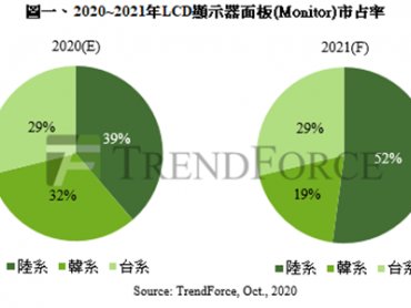 TrendForce：陸系面板廠挾產能優勢 2021年顯示器面板市占率拚過半