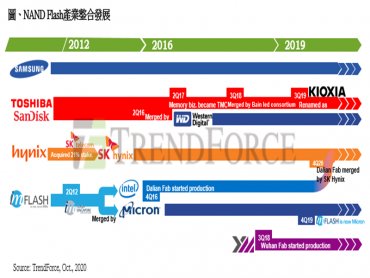 TrendForce：SK Hynix擬收購Intel NAND產能及相關技術 市占將躍升第二