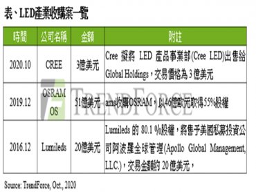 TrendForce：CREE擬出售LED業務謀轉型 代表供應鏈轉移亞洲趨勢不變