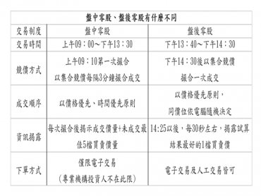 台股「盤中零股交易」將上路 富邦證券：降低投資門檻 有助小額投資