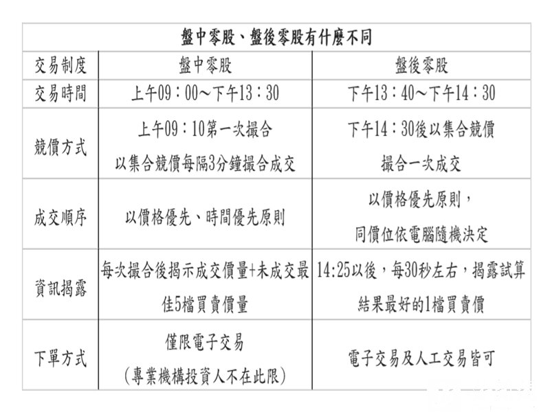 台股「盤中零股交易」將上路 富邦證券：降低投資門檻 有助小額投資。（富邦證券提供）