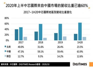 DIGITIMES Research：美制裁中芯國際將拖累中國半導體自主大計