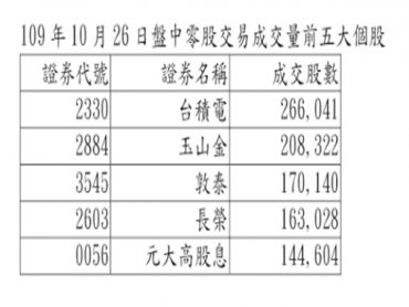 盤中零股交易上路首日 台積電成交量居首位