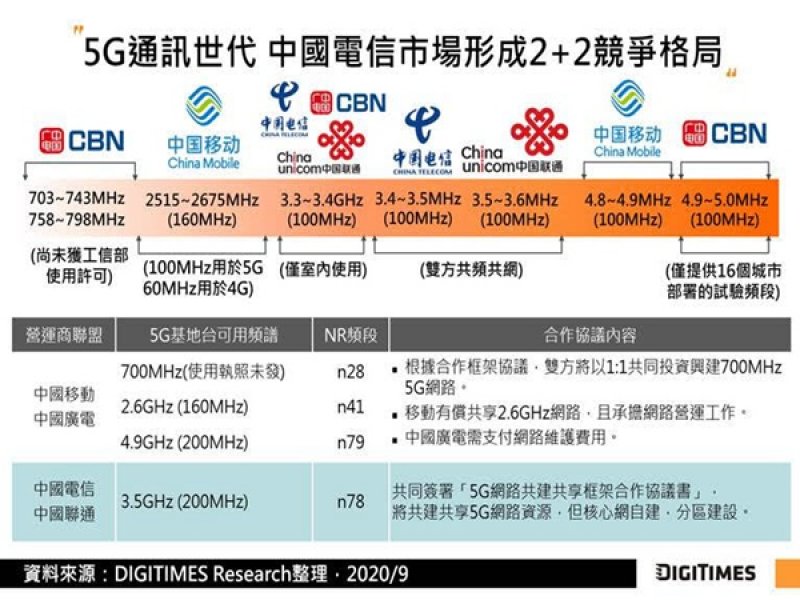 DIGITIMES Research：1H20中國5G商用成績不俗惟提振獲利有限 後勢寄望垂直市場應用。（DIGITIMES Research提供）