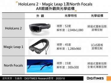 DIGITIMES Research：AR眼鏡薄型化趨勢下 波導反射技術持續精進助產品普及