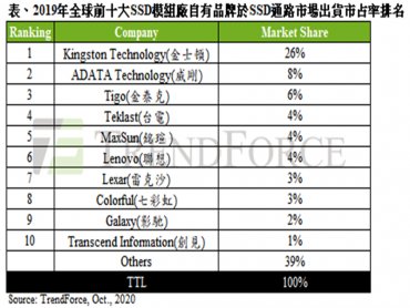 TrendForce：2019年全球前十大SSD模組廠品牌排名 金士頓、威剛、金泰克仍居全球前三 