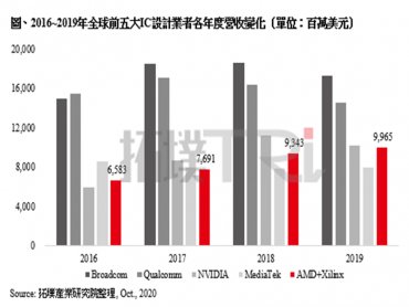TrendForce：AMD完成Xilinx收購後將躍升為全球第四大IC設計業者