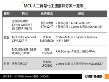DIGITIMES Research：MCU人工智慧化 刺激DNN推論任務從雲端推向終端