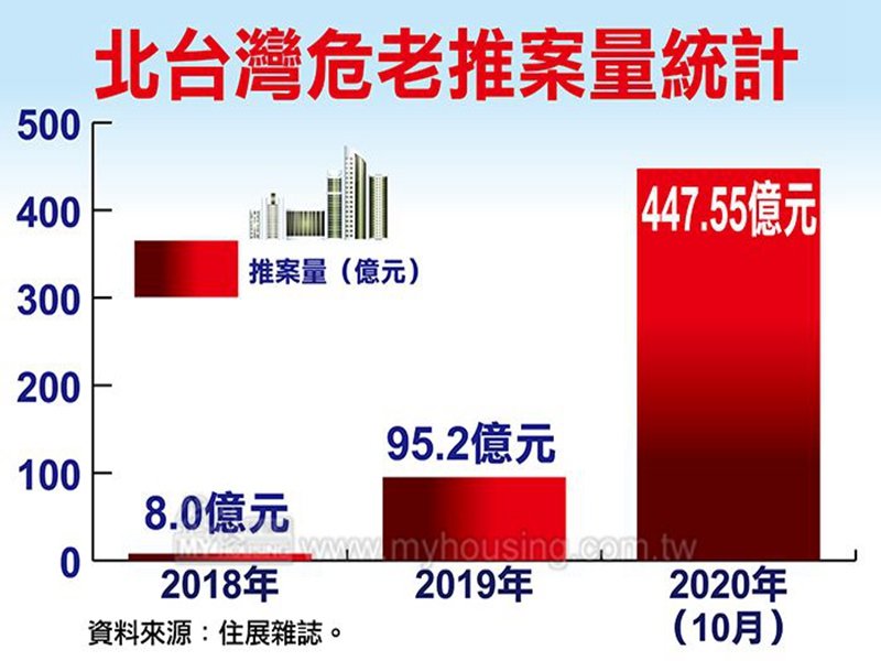 住展雜誌：今年北台灣危老推案量將破500億元 將是去年4倍。（住展提供）