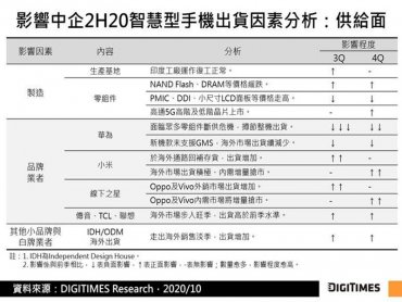 DIGITIMES Research：第3季中企智慧型手機海外出貨季增5成 估第4季內外銷合計年減僅1%