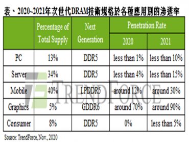 TrendForce：DRAM市場正值跨世代交替 2021將是DDR5啟用元年