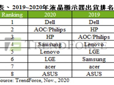 TrendForce：2020年液晶顯示器年出貨成長率達5.4% 華碩成長率居冠、三星排名上升