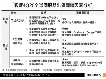 DIGITIMES Research：Q4全球伺服器出貨量恐季減13.3% 然全年可望年增7%
