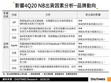 DIGITIMES Research：Q3全球NB出貨創新高 估Q4出貨年增近4成