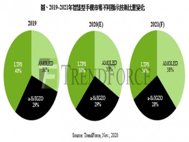 TrendForce：AMOLED面板產能續增 a-Si手機面板需求不墜 2021年LTPS手機用面板恐面臨上下夾擊