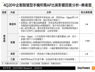 DIGITIMES Research：中國手機品牌大舉拉貨 估Q4中企製智慧型手機用AP出貨僅季減1%