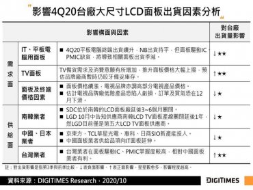 DIGITIMES Research：驅動IC/PMIC短缺、華為禁令影響 估Q4台廠面板出貨量季減達28%
