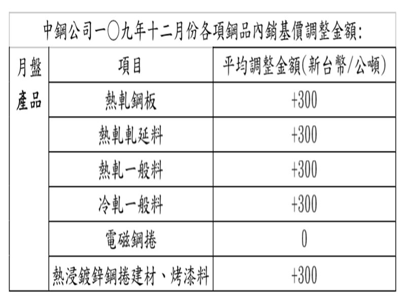 反應鋼市熱度與台幣升值效應 中鋼12月內銷盤價微漲1.28%。（中鋼提供）