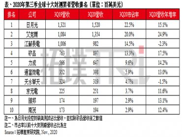 TrendForce：第三季全球前十大封測業者營收突破67億美元 艾克爾年增幅居冠