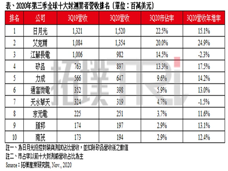 TrendForce：第三季全球前十大封測業者營收突破67億美元 艾克爾年增幅居冠。（TrendForce提供）