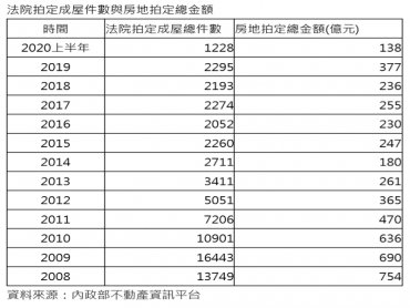 法拍10年量縮逾8成 前波修正「法拍指標」失效