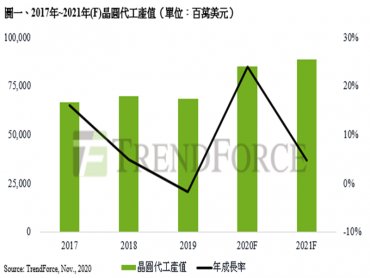TrendForce：2020年全球晶圓代工產值估年增23.8%創新高 先進製程與8吋產能為明年競爭關鍵 