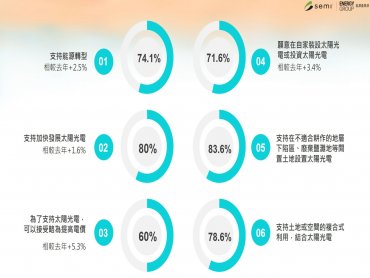 SEMI：民調8成民眾支持加速發展太陽光電 盼攜手政府與民間推動能源轉型