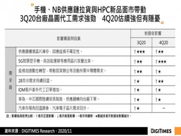 DIGITIMES Research：手機與HPC晶片拉貨動能強勁 估台廠晶圓代工2021年營收將成長8%