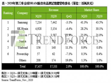 TrendForce：2020年第三季DRAM量增價跌壓抑營收表現 總產值季增僅2% 