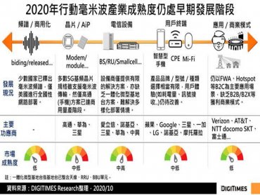 DIGITIMES Research：5G毫米波市場進展緩慢 寄望IAB方案解決網路部署痛點