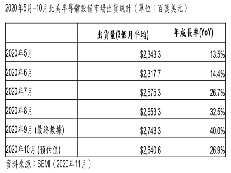 SEMI：2020年10月北美半導體設備出貨為26.4億美元。（SEMI提供）