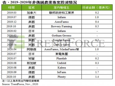 TrendForce：新冠疫情意外推升植物照明LED市場需求 2020年產值年成長近40%