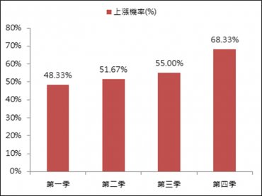 台新投信：全球股市Q4布局贏面大 優先布局成長強勁的智慧生活相關基金