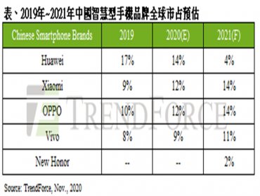 TrendForce：受限晶圓代工產能緊缺 估新榮耀2021年市占約2%