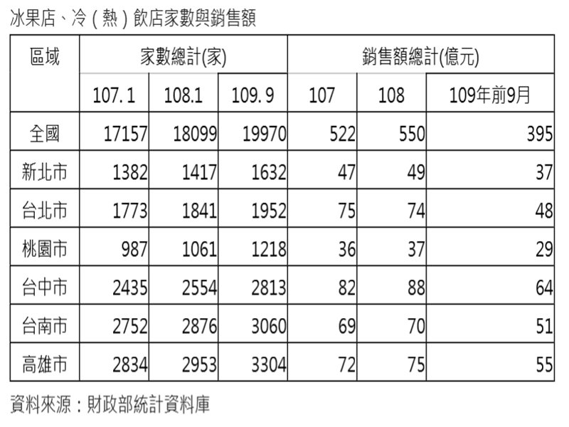 不景氣？飲料店仍逆勢展店 近三年店數反增2800餘店。（廠商提供）