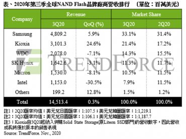 TrendForce：伺服器端銷售疲軟 NAND Flash產業Q3營收僅微幅上升0.3%