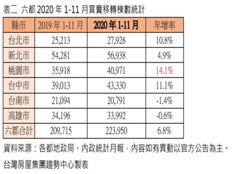 11月買氣反彈  台中買賣移轉棟數年增53.4%勇冠六都。（廠商提供）
