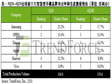 TrendForce：Q3智慧型手機季增達20% 創近年單季最大漲幅 估2021總量將達13.58億支 年增9%