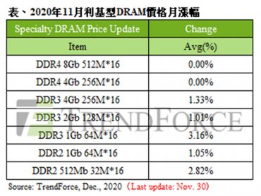TrendForce：11月specialty DRAM主流容量價格大致持平 然小容量供應商少 現漲價態勢