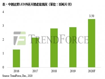 TrendForce：終端庫存減少與市場回溫 中國LED照明晶片價格上漲至少10%