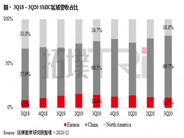 TrendForce：中芯遭美列入國防黑名單 中國半導體發展將再度受衝擊