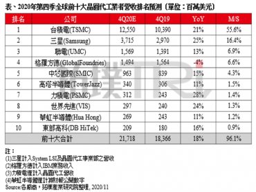 TrendForce：估第四季全球前十大晶圓代工業者產值年增18% 聯電超越格羅方德擠進前三