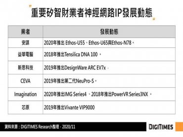DIGITIMES Research：深度神經網路成矽智財業者成長動能來源 NVIDIA或藉購併安謀拓展新商業模式