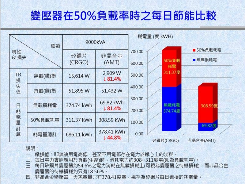 大同成功開發超大容量低耗能非晶質變壓器。（大同提供）