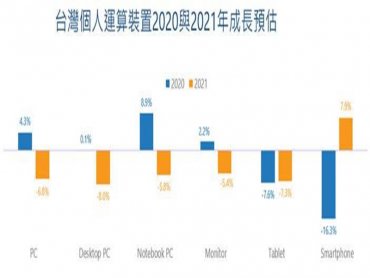 IDC：台灣筆記型電腦在2020年的COVID-19疫情影響下需求大增 然看淡2021年需求