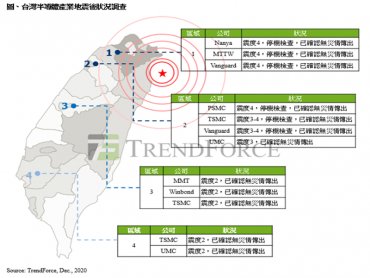 TrendForce：台灣半導體產業震後調查 DRAM與晶圓代工廠生產無礙 